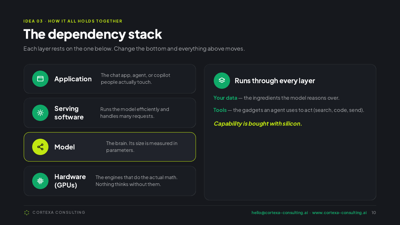 Dark slide showing the dependency stack: how models, harnesses and tools rest on one another.