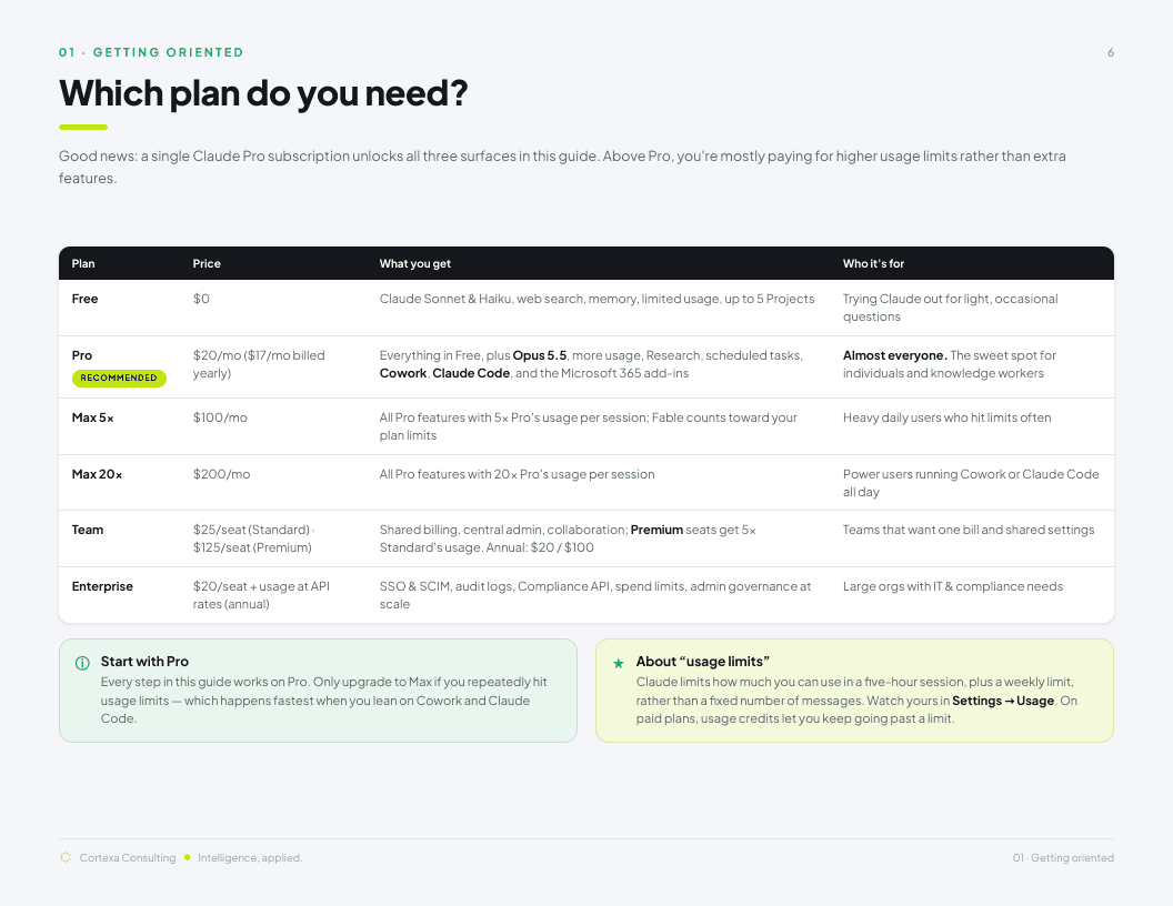 Inside page: the guide's honest plan comparison, 'Which plan do you need?', in the Cortexa layout.